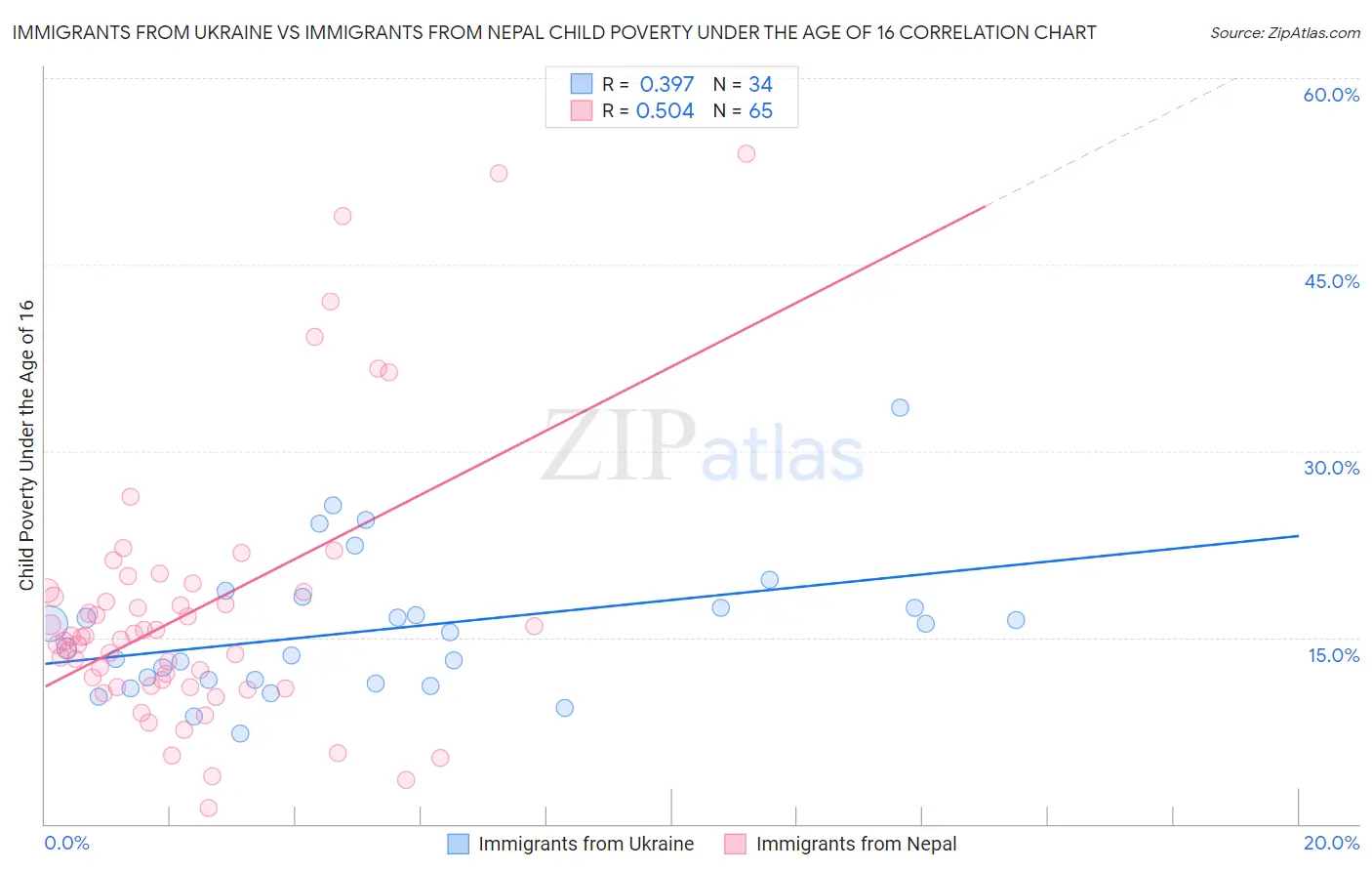 Immigrants from Ukraine vs Immigrants from Nepal Child Poverty Under the Age of 16