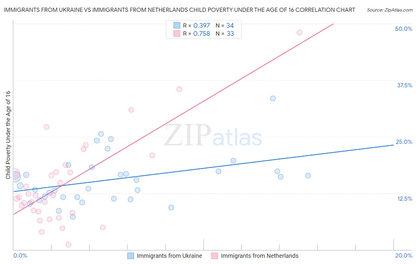 Immigrants from Ukraine vs Immigrants from Netherlands Child Poverty Under the Age of 16