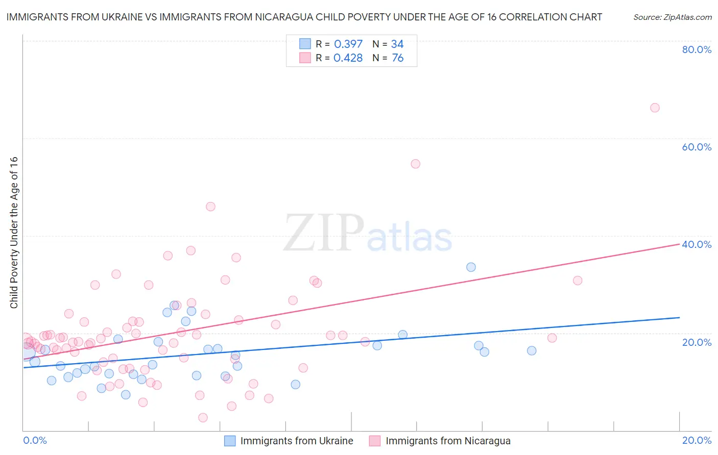 Immigrants from Ukraine vs Immigrants from Nicaragua Child Poverty Under the Age of 16