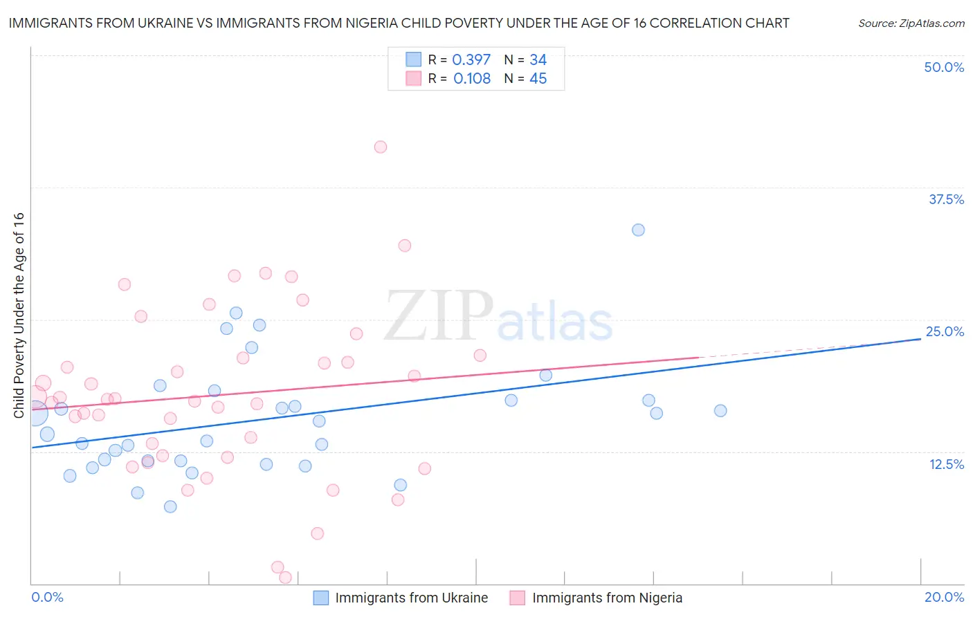 Immigrants from Ukraine vs Immigrants from Nigeria Child Poverty Under the Age of 16
