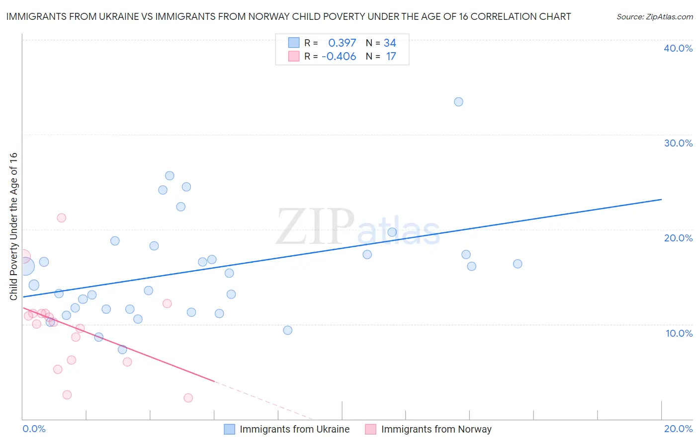 Immigrants from Ukraine vs Immigrants from Norway Child Poverty Under the Age of 16