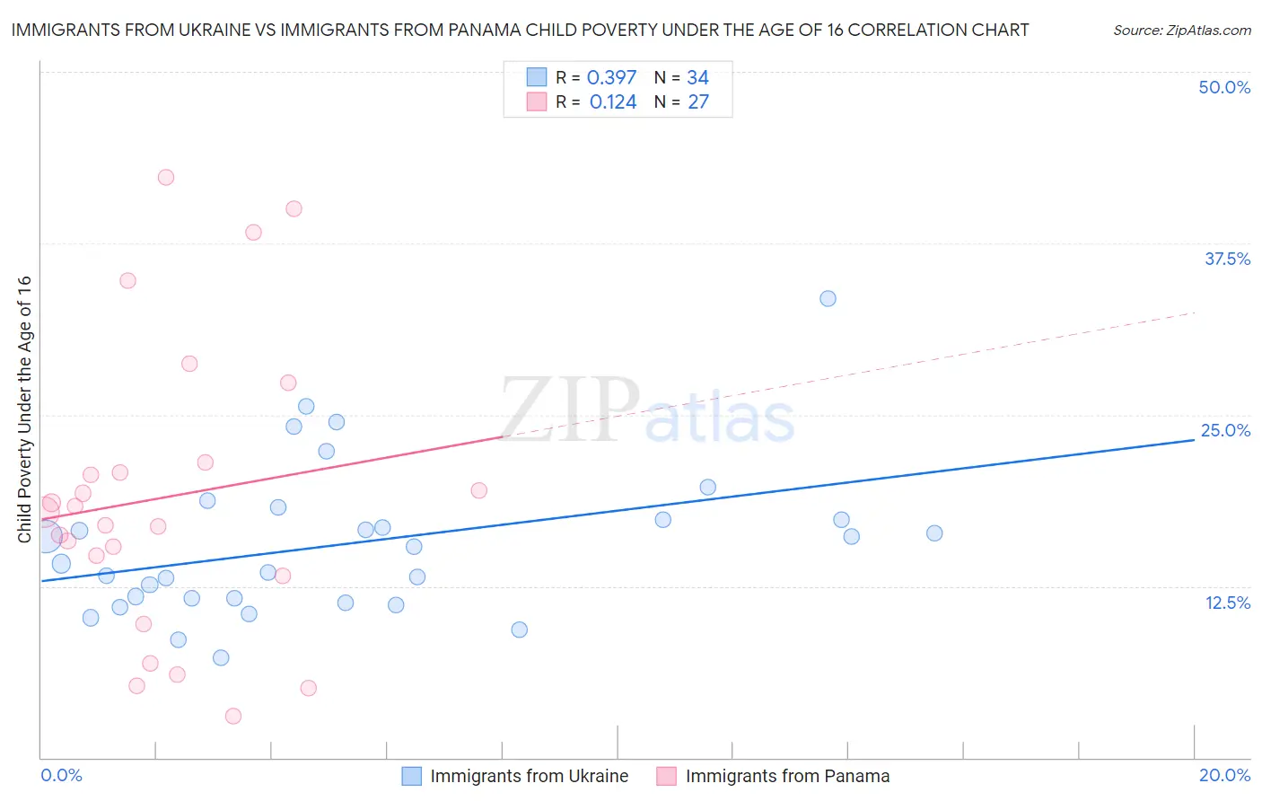 Immigrants from Ukraine vs Immigrants from Panama Child Poverty Under the Age of 16