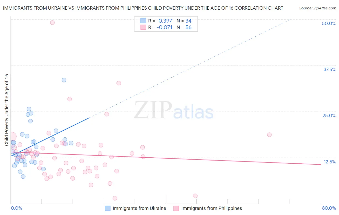 Immigrants from Ukraine vs Immigrants from Philippines Child Poverty Under the Age of 16