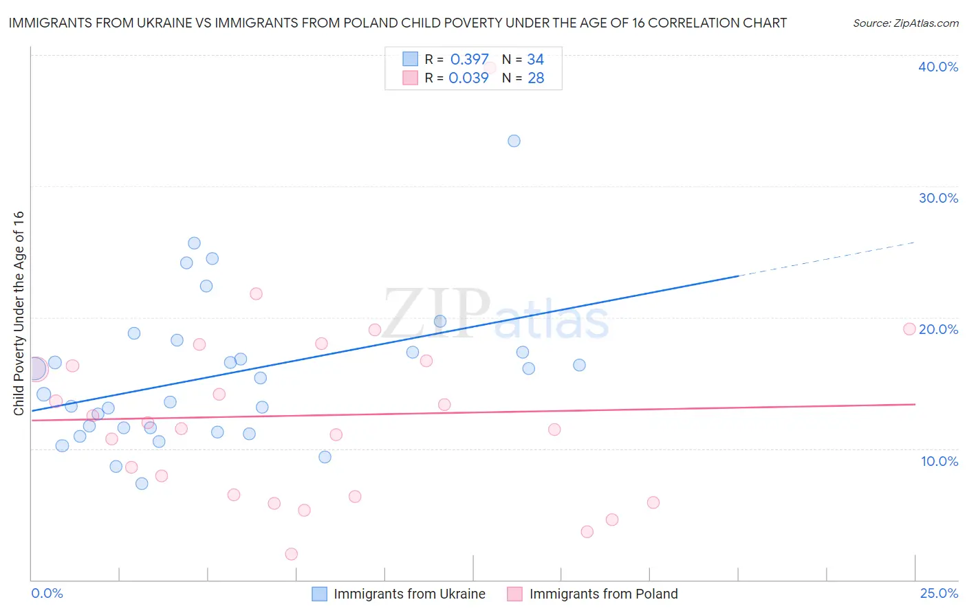 Immigrants from Ukraine vs Immigrants from Poland Child Poverty Under the Age of 16