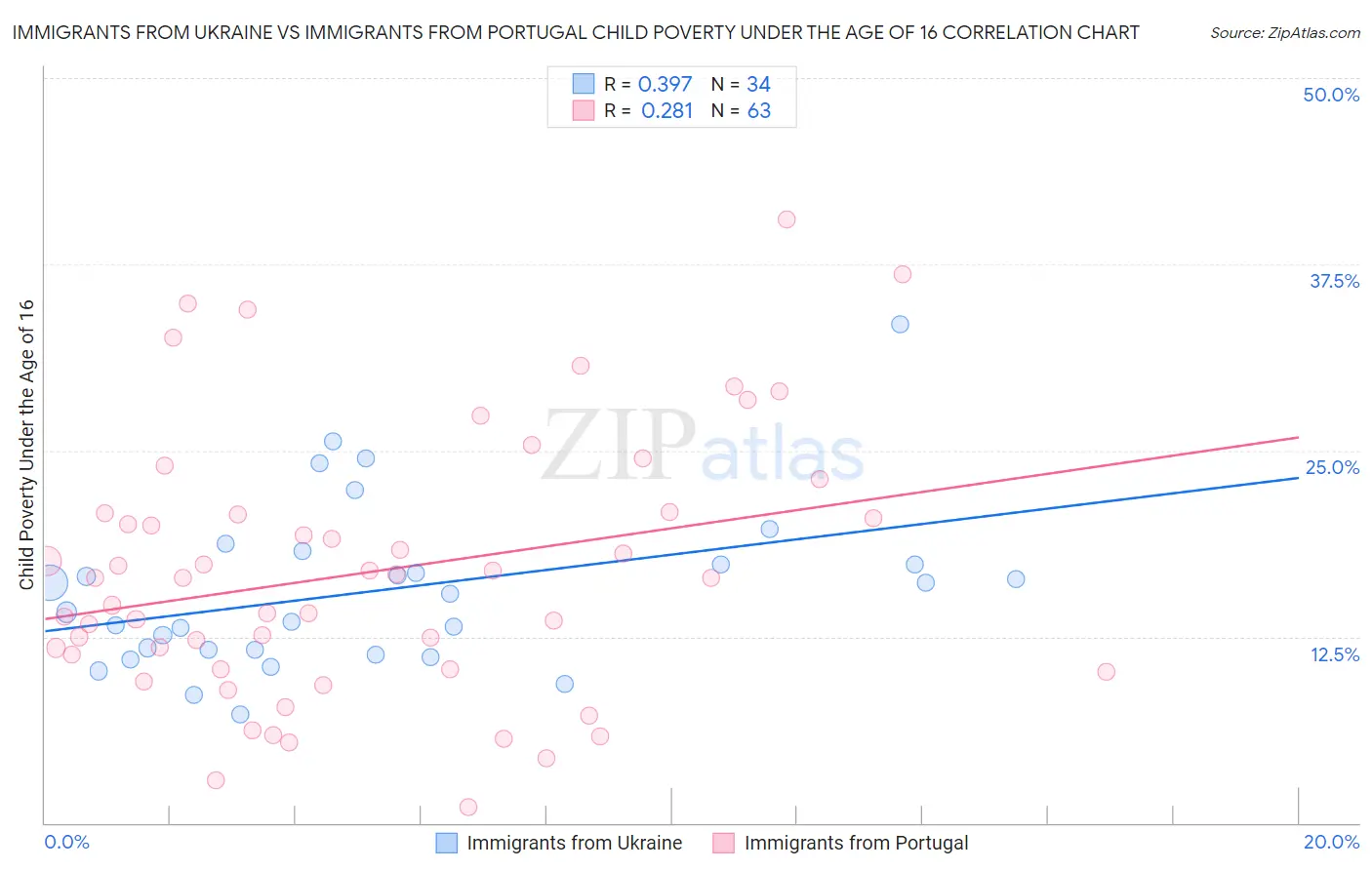 Immigrants from Ukraine vs Immigrants from Portugal Child Poverty Under the Age of 16
