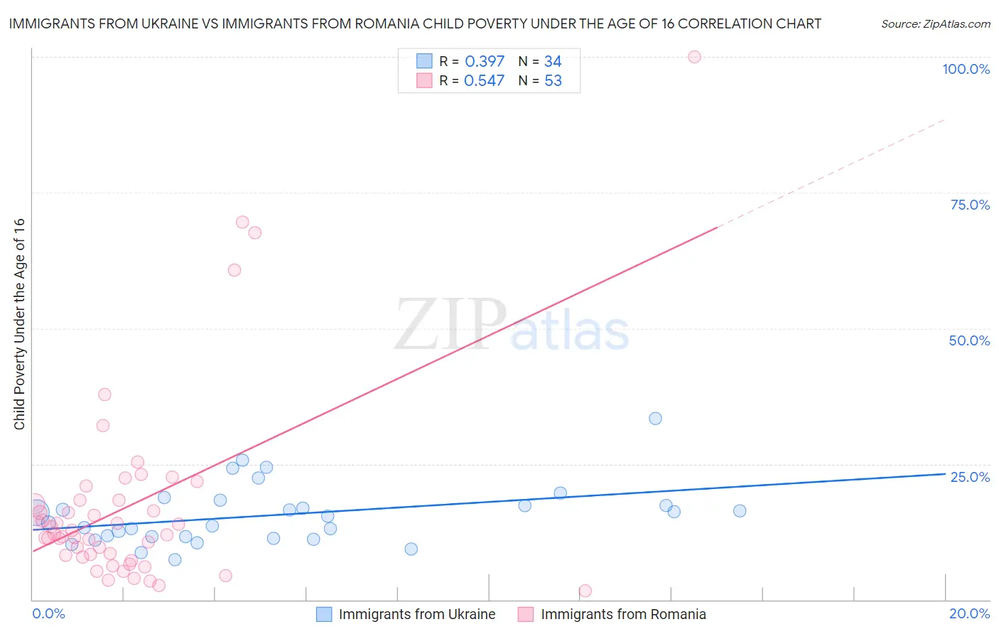 Immigrants from Ukraine vs Immigrants from Romania Child Poverty Under the Age of 16