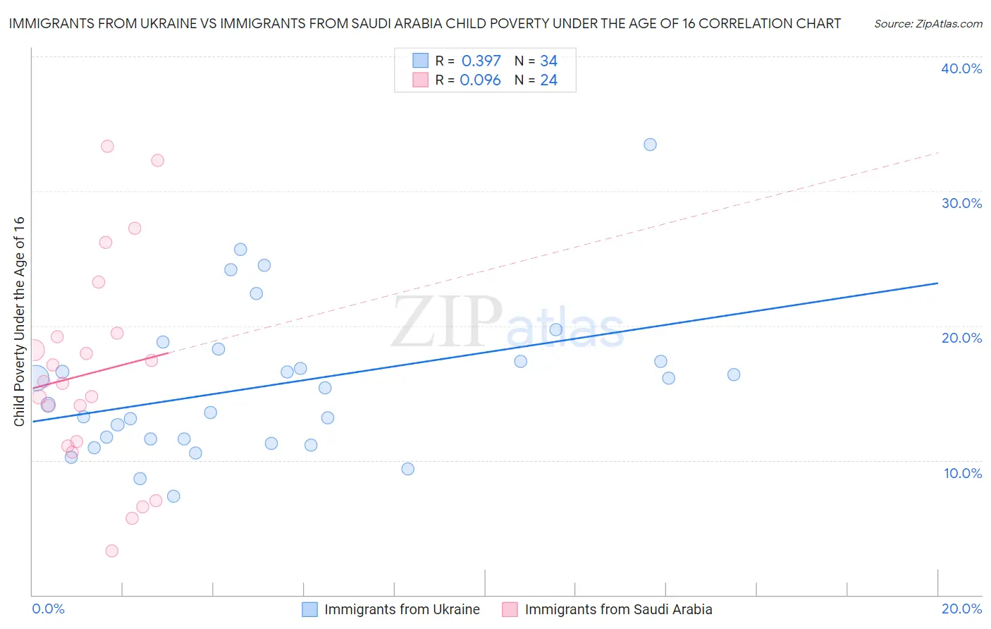 Immigrants from Ukraine vs Immigrants from Saudi Arabia Child Poverty Under the Age of 16