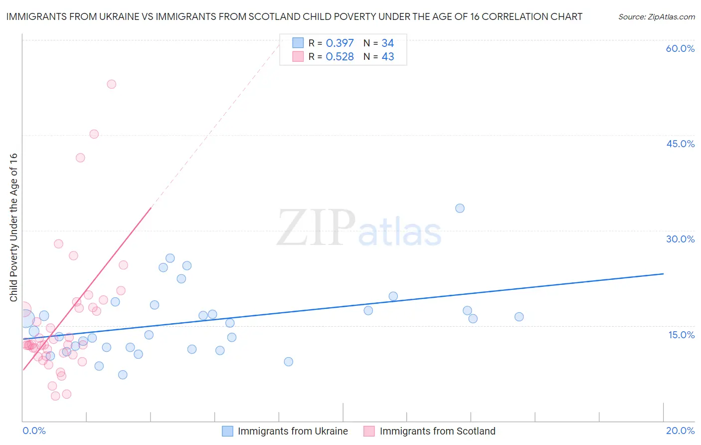 Immigrants from Ukraine vs Immigrants from Scotland Child Poverty Under the Age of 16