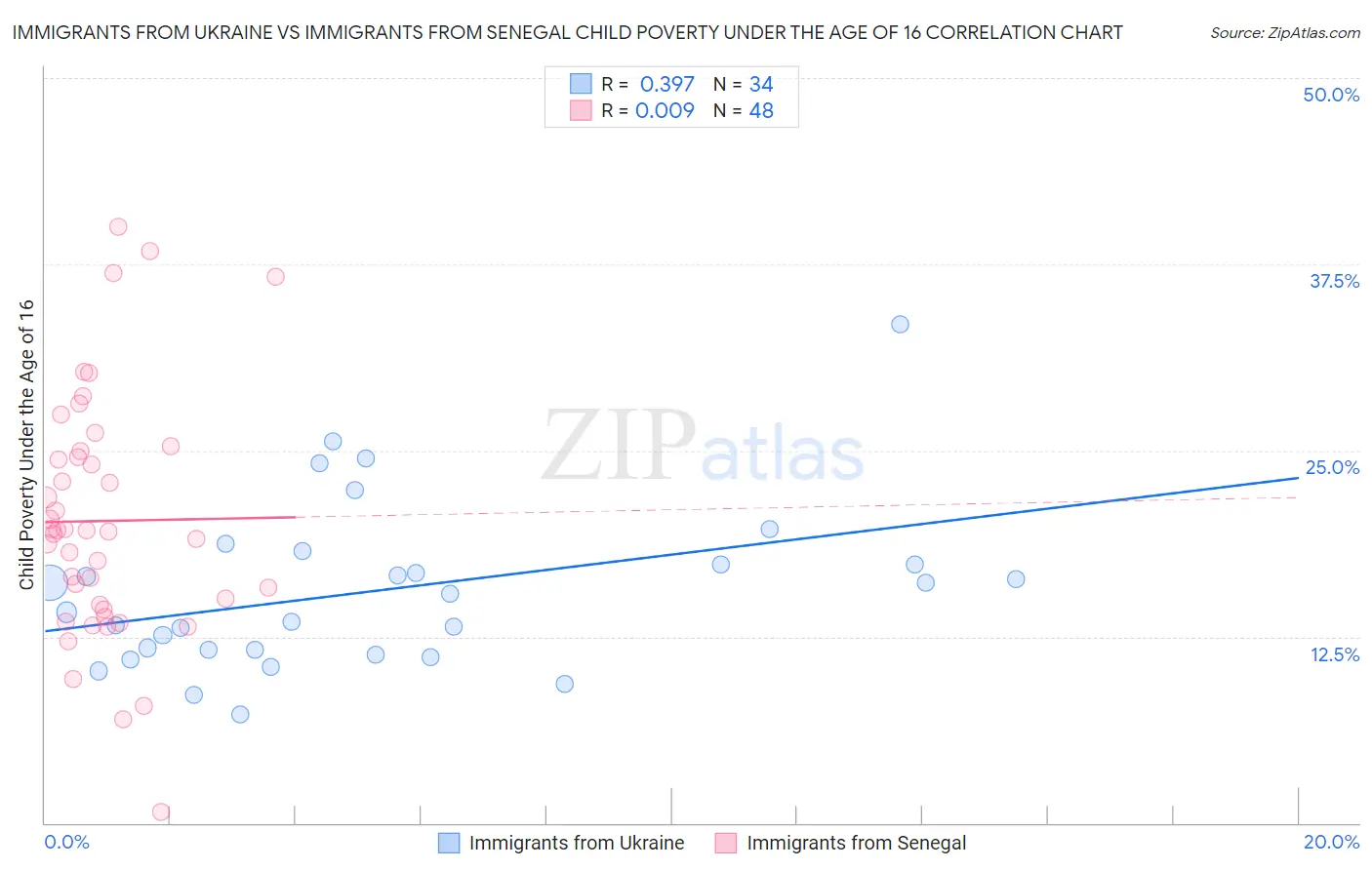 Immigrants from Ukraine vs Immigrants from Senegal Child Poverty Under the Age of 16