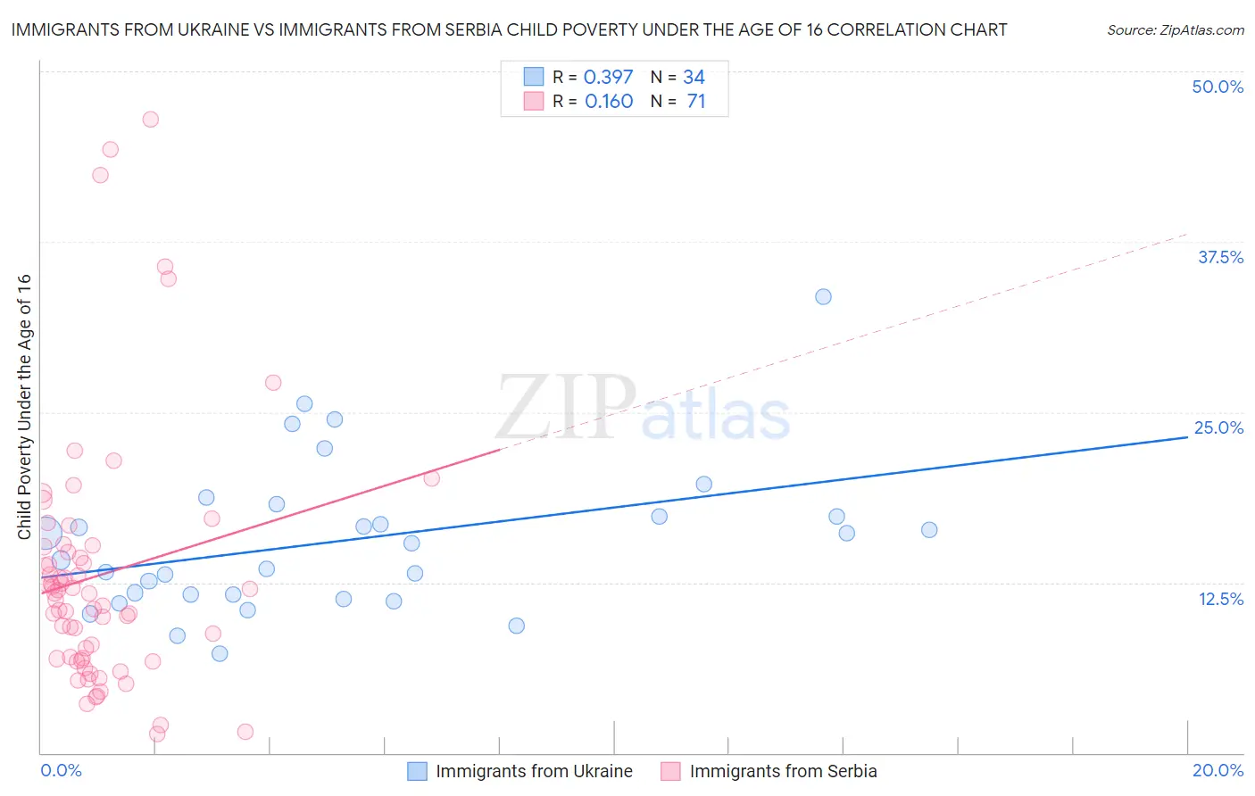 Immigrants from Ukraine vs Immigrants from Serbia Child Poverty Under the Age of 16