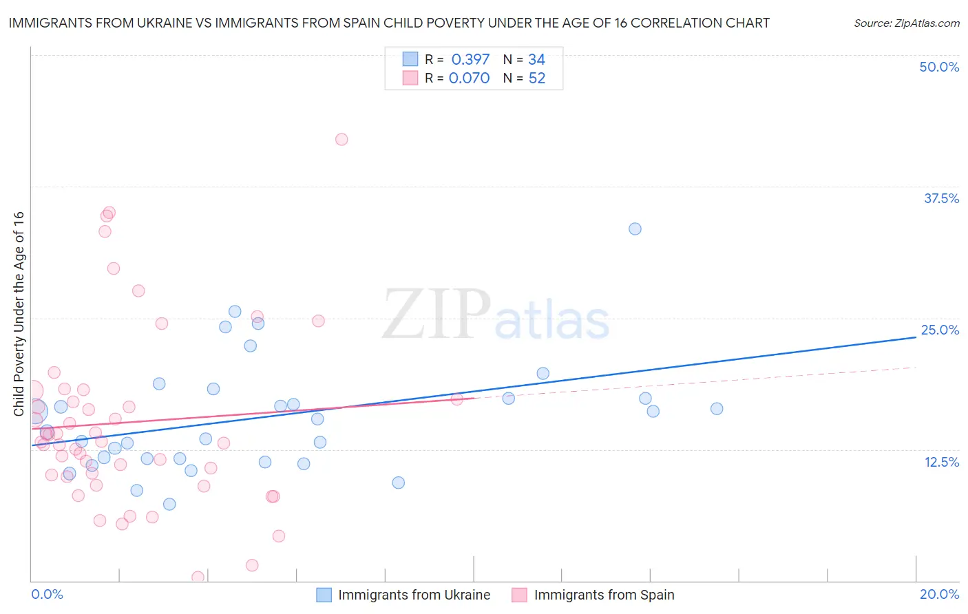 Immigrants from Ukraine vs Immigrants from Spain Child Poverty Under the Age of 16