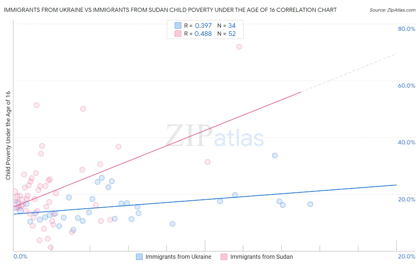 Immigrants from Ukraine vs Immigrants from Sudan Child Poverty Under the Age of 16