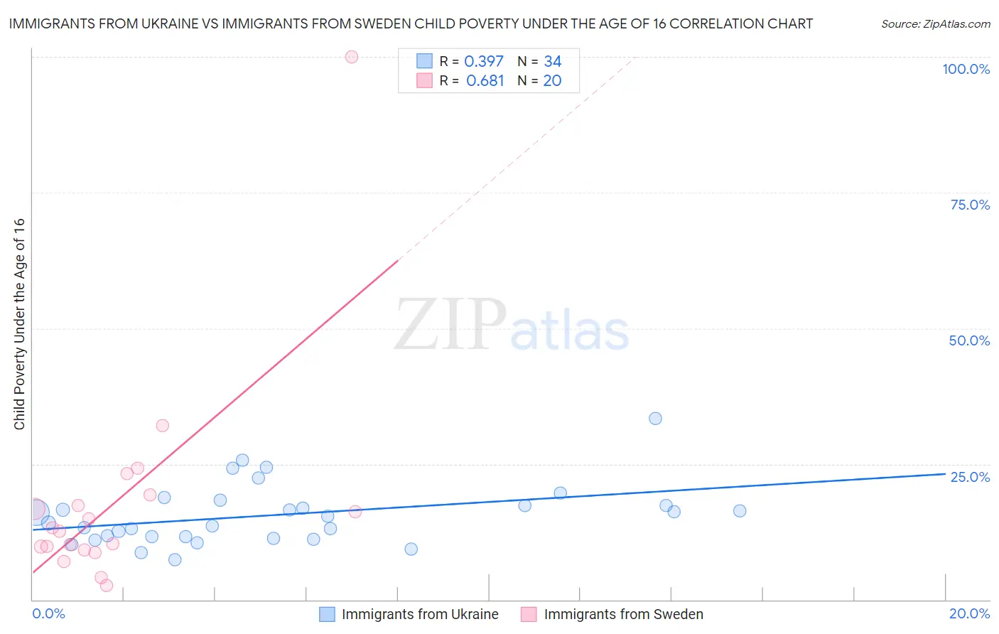 Immigrants from Ukraine vs Immigrants from Sweden Child Poverty Under the Age of 16