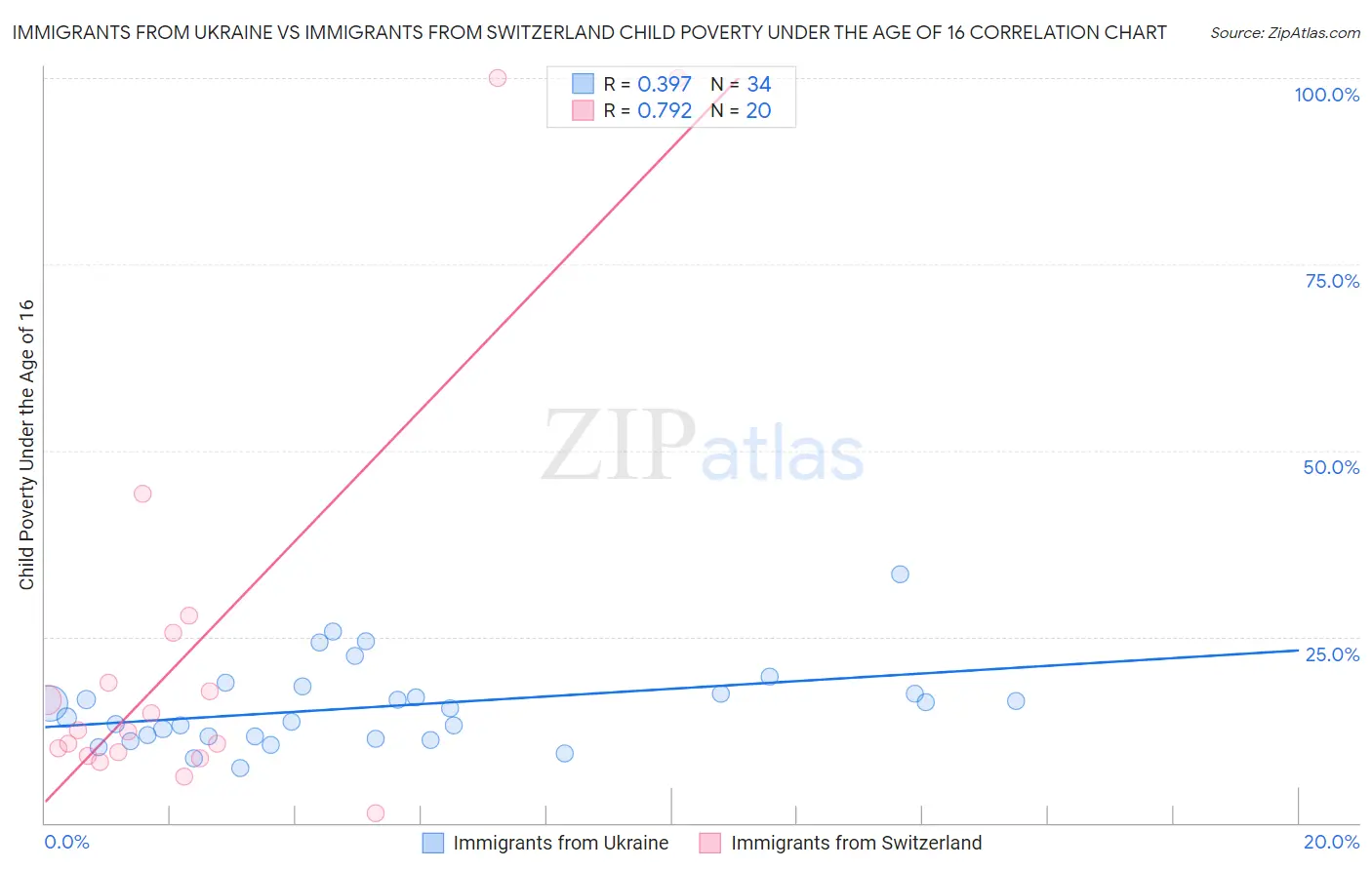 Immigrants from Ukraine vs Immigrants from Switzerland Child Poverty Under the Age of 16