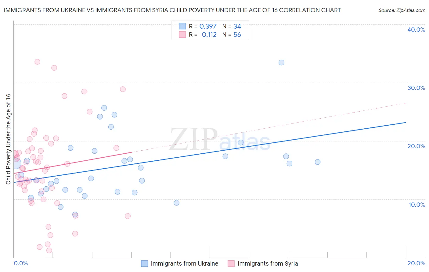Immigrants from Ukraine vs Immigrants from Syria Child Poverty Under the Age of 16
