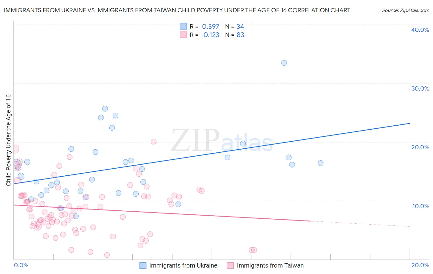 Immigrants from Ukraine vs Immigrants from Taiwan Child Poverty Under the Age of 16