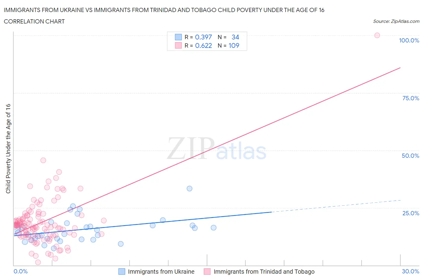 Immigrants from Ukraine vs Immigrants from Trinidad and Tobago Child Poverty Under the Age of 16