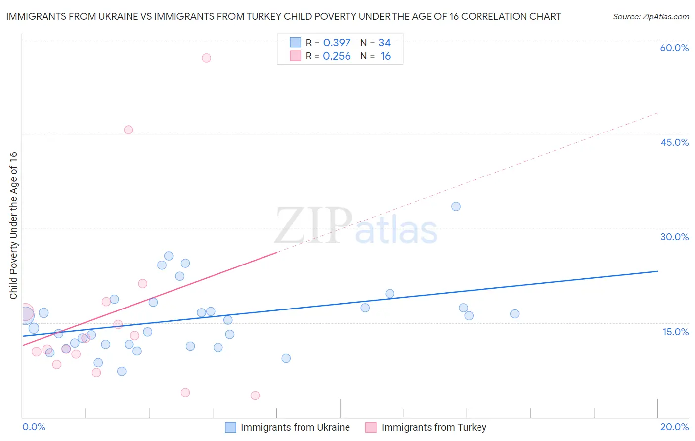Immigrants from Ukraine vs Immigrants from Turkey Child Poverty Under the Age of 16