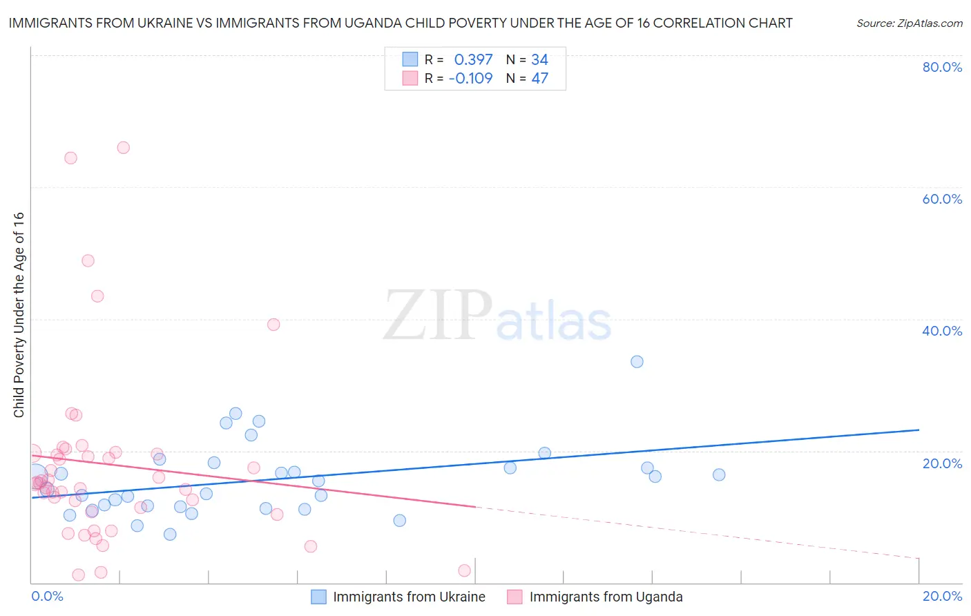 Immigrants from Ukraine vs Immigrants from Uganda Child Poverty Under the Age of 16