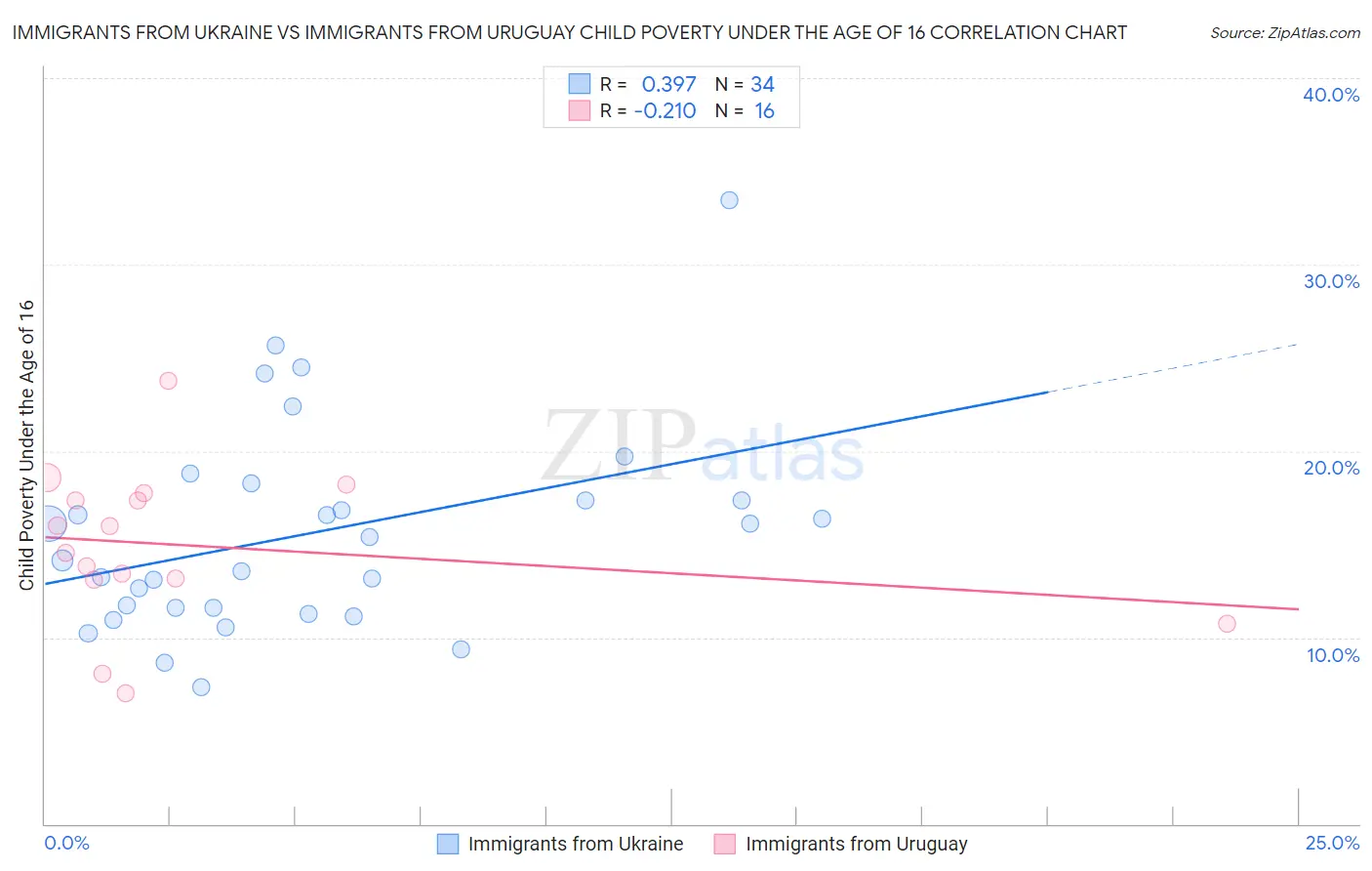 Immigrants from Ukraine vs Immigrants from Uruguay Child Poverty Under the Age of 16