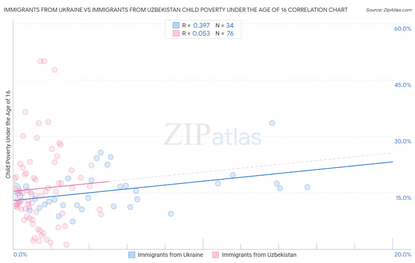 Immigrants from Ukraine vs Immigrants from Uzbekistan Child Poverty Under the Age of 16