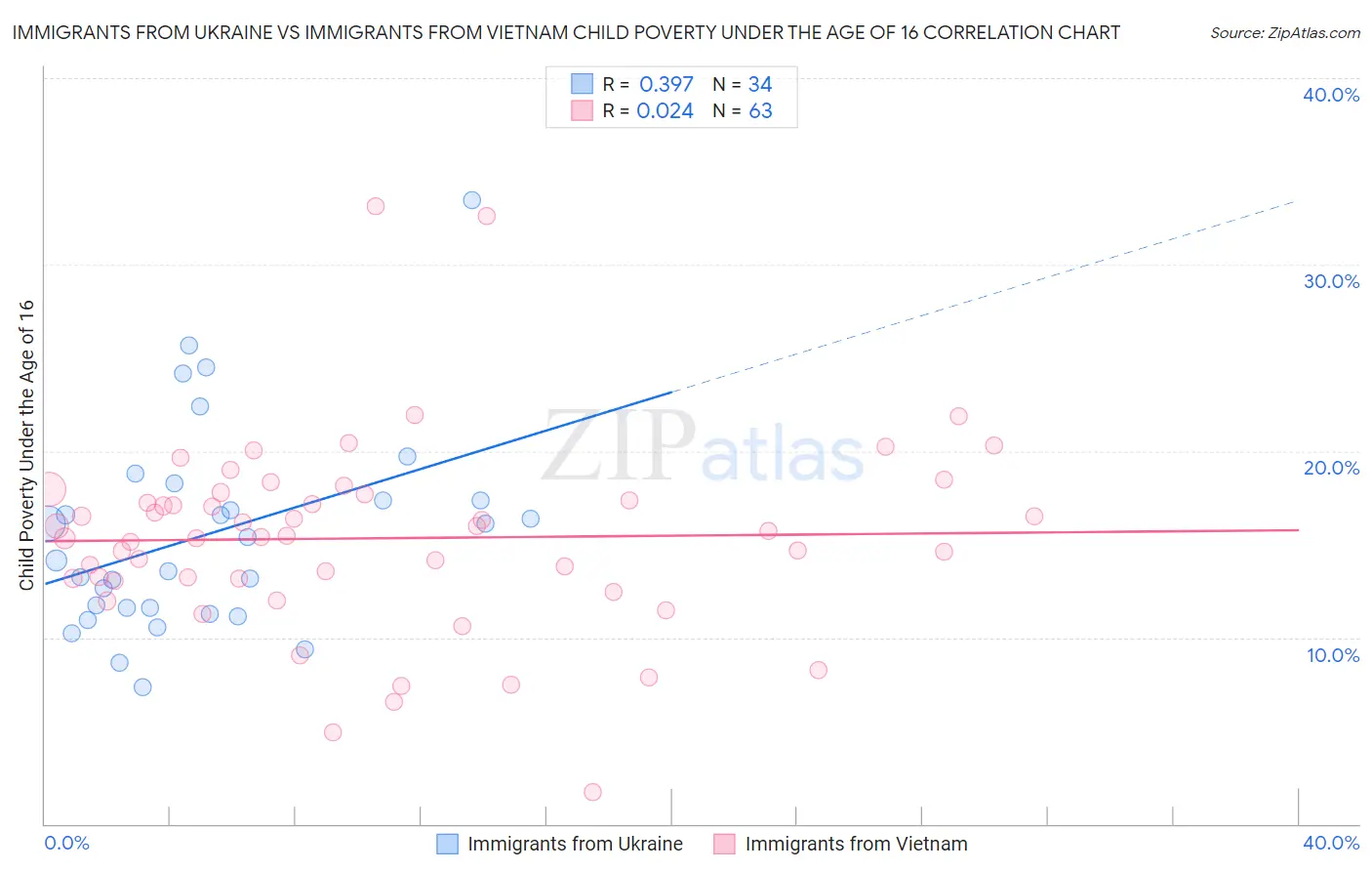 Immigrants from Ukraine vs Immigrants from Vietnam Child Poverty Under the Age of 16