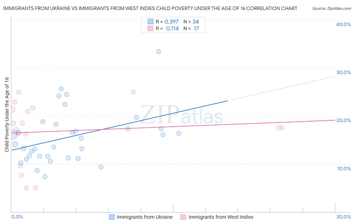 Immigrants from Ukraine vs Immigrants from West Indies Child Poverty Under the Age of 16