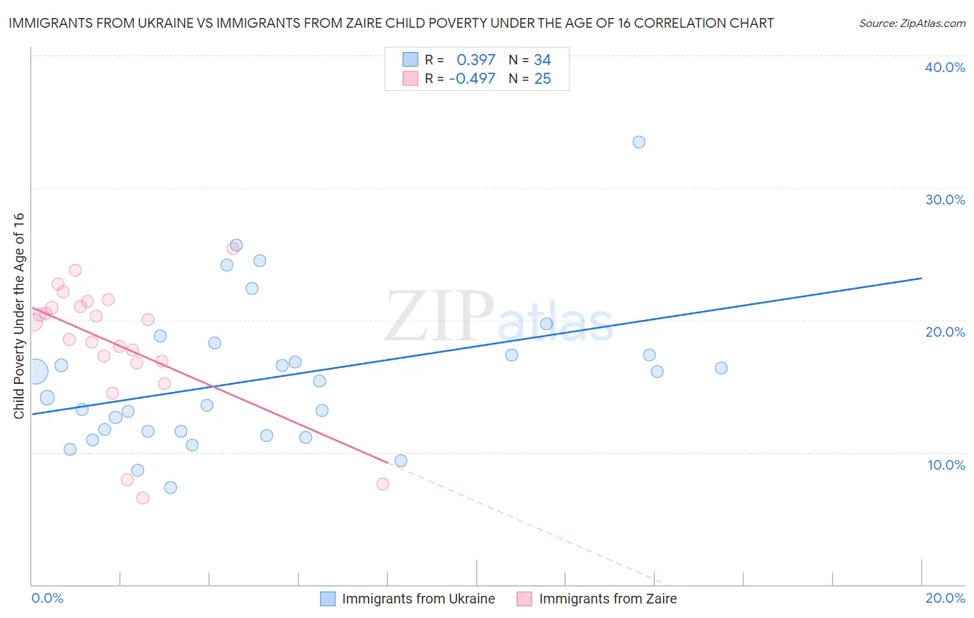Immigrants from Ukraine vs Immigrants from Zaire Child Poverty Under the Age of 16