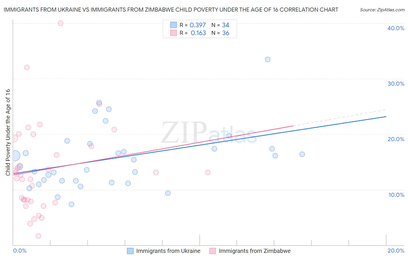 Immigrants from Ukraine vs Immigrants from Zimbabwe Child Poverty Under the Age of 16