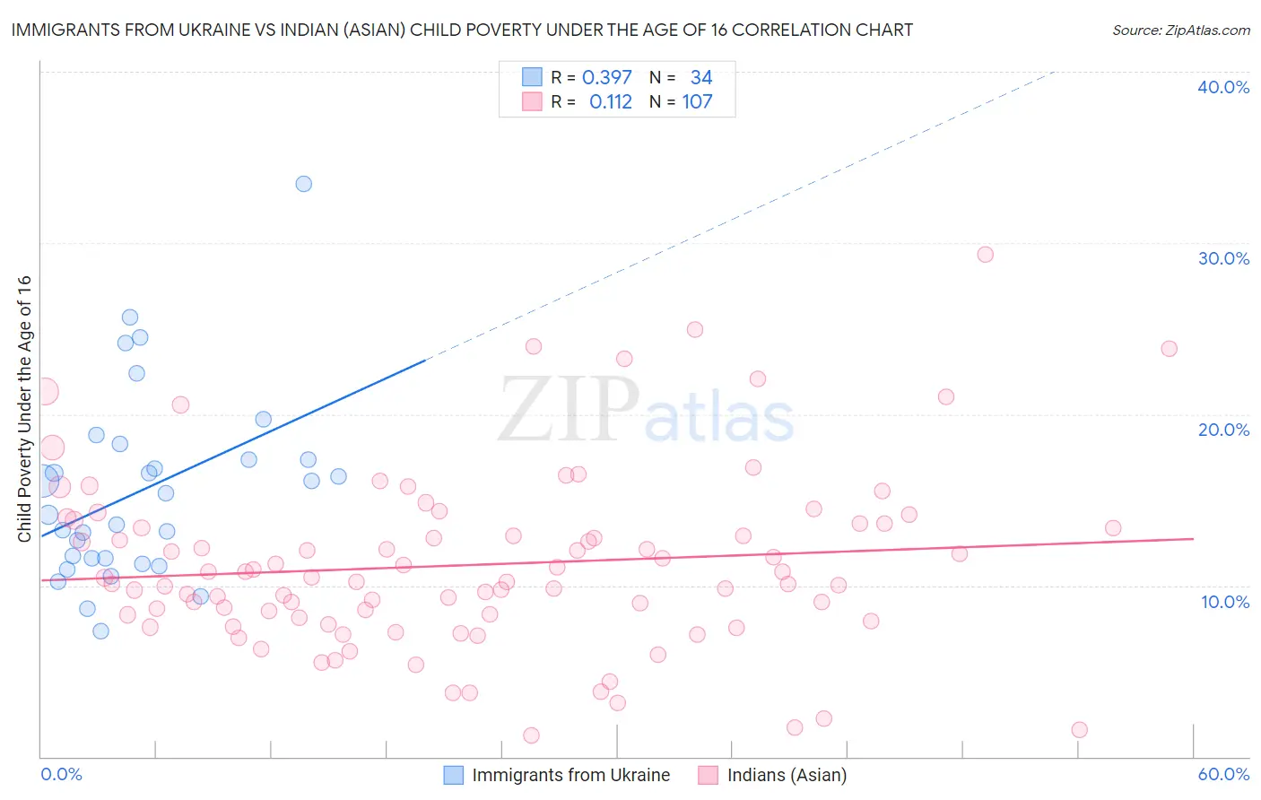 Immigrants from Ukraine vs Indian (Asian) Child Poverty Under the Age of 16