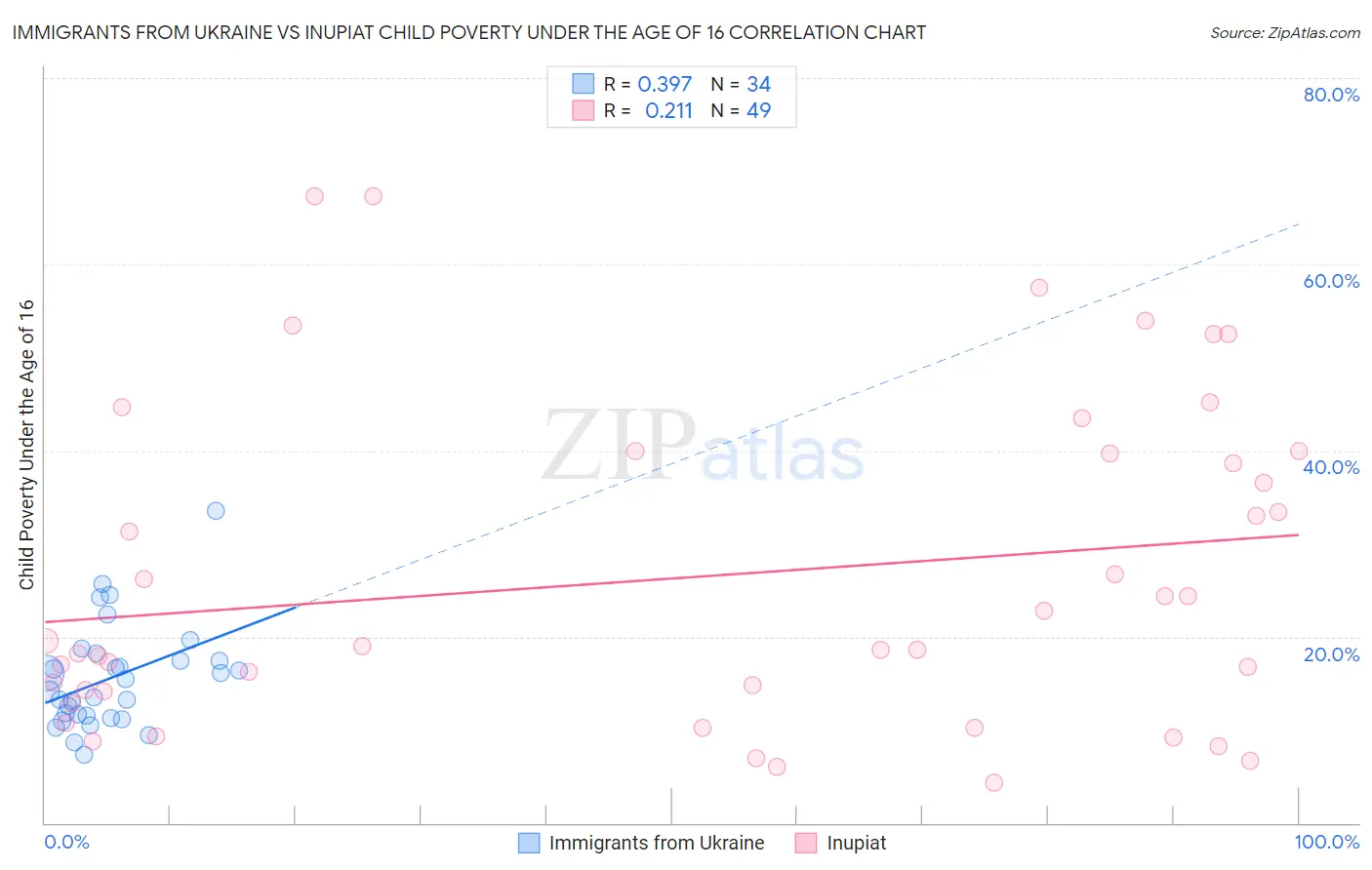 Immigrants from Ukraine vs Inupiat Child Poverty Under the Age of 16