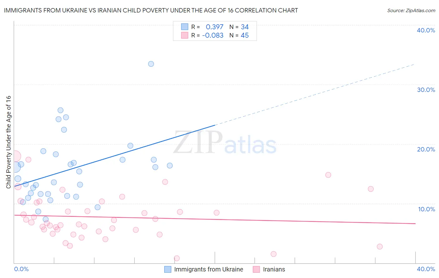 Immigrants from Ukraine vs Iranian Child Poverty Under the Age of 16