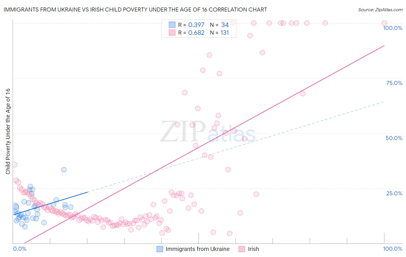 Immigrants from Ukraine vs Irish Child Poverty Under the Age of 16