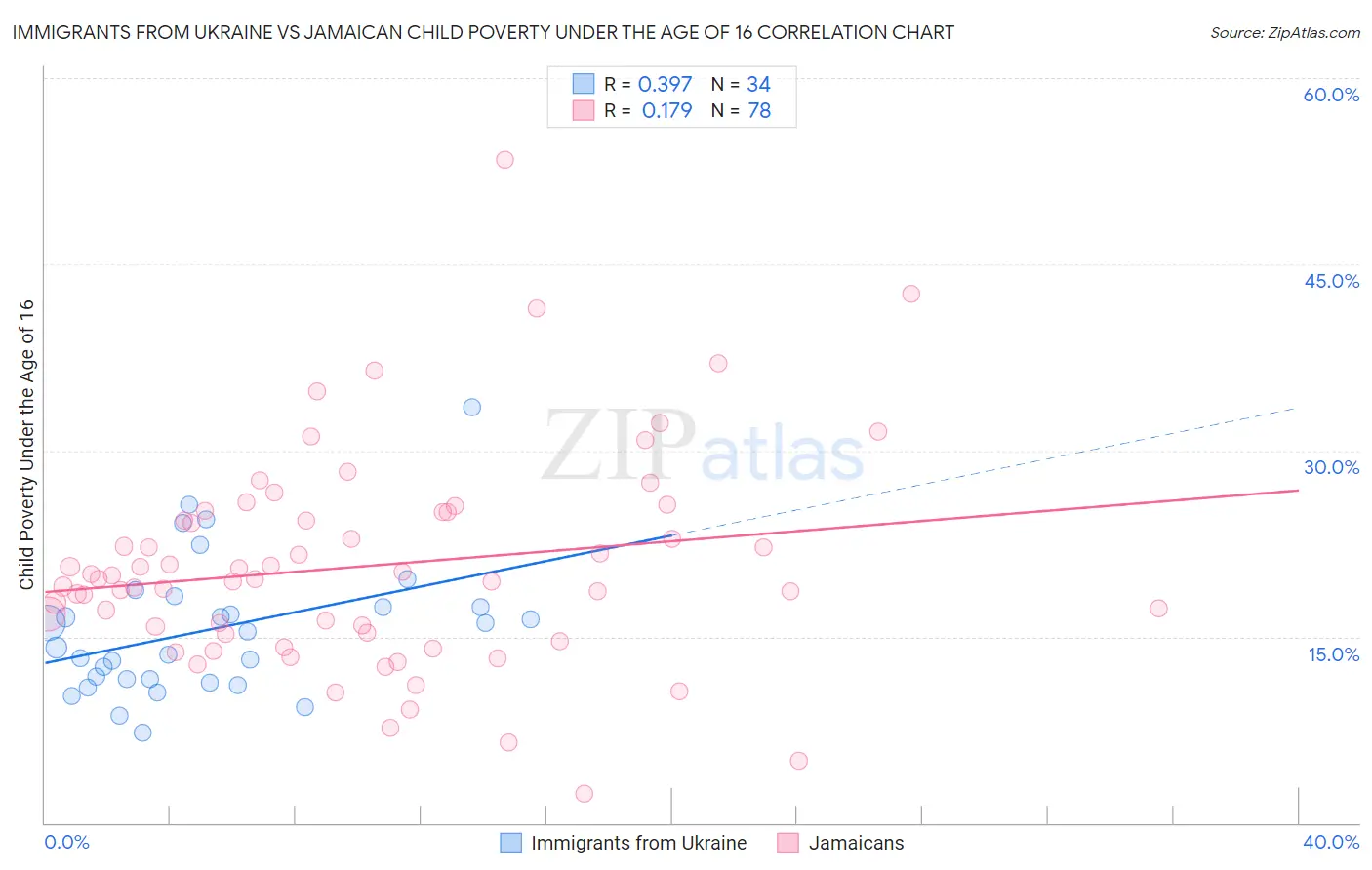 Immigrants from Ukraine vs Jamaican Child Poverty Under the Age of 16