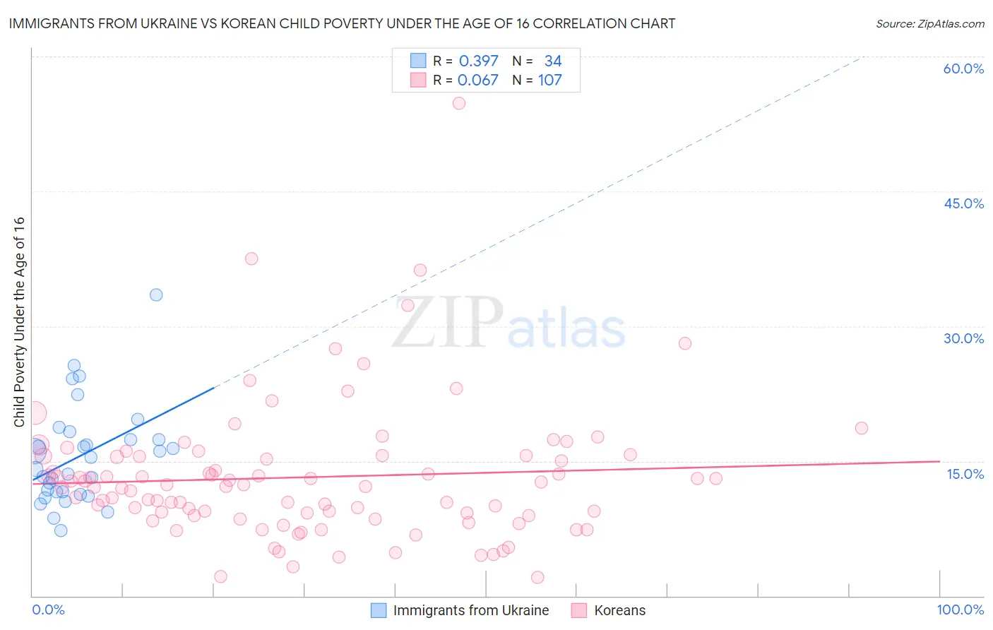 Immigrants from Ukraine vs Korean Child Poverty Under the Age of 16