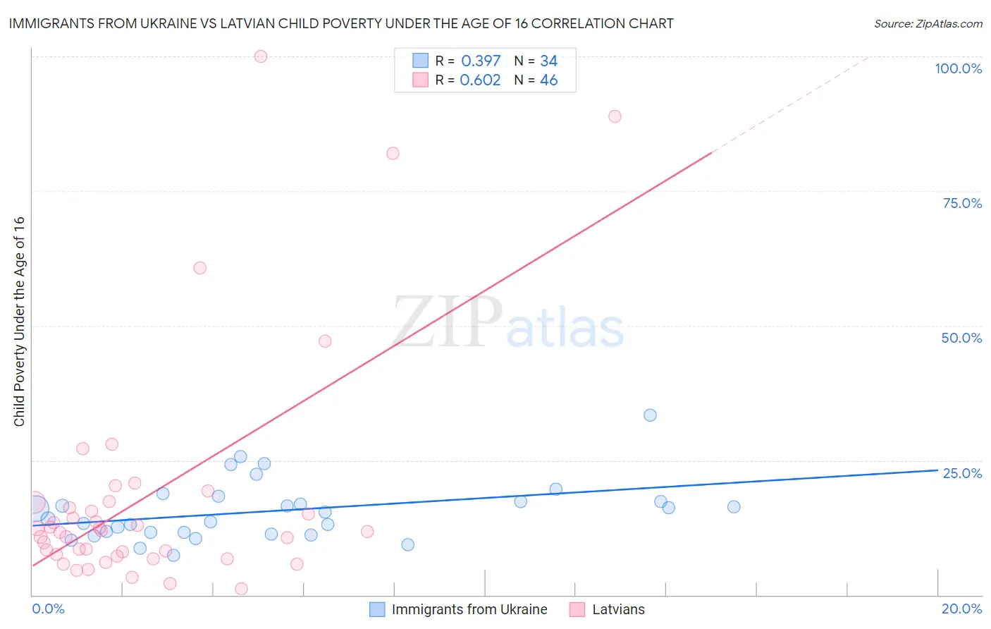 Immigrants from Ukraine vs Latvian Child Poverty Under the Age of 16