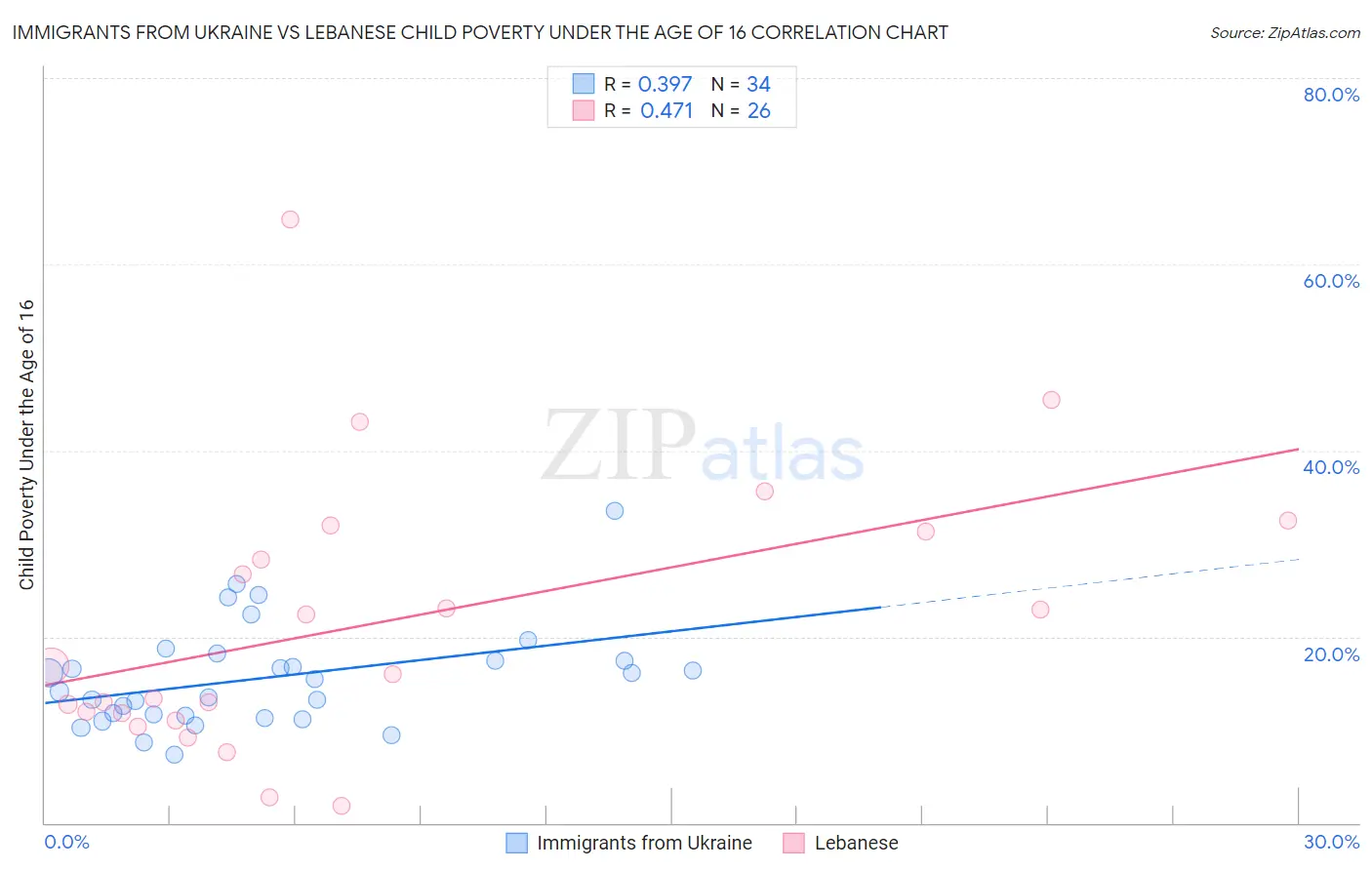 Immigrants from Ukraine vs Lebanese Child Poverty Under the Age of 16
