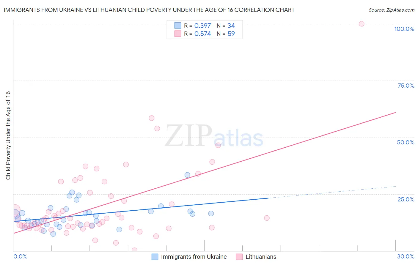 Immigrants from Ukraine vs Lithuanian Child Poverty Under the Age of 16