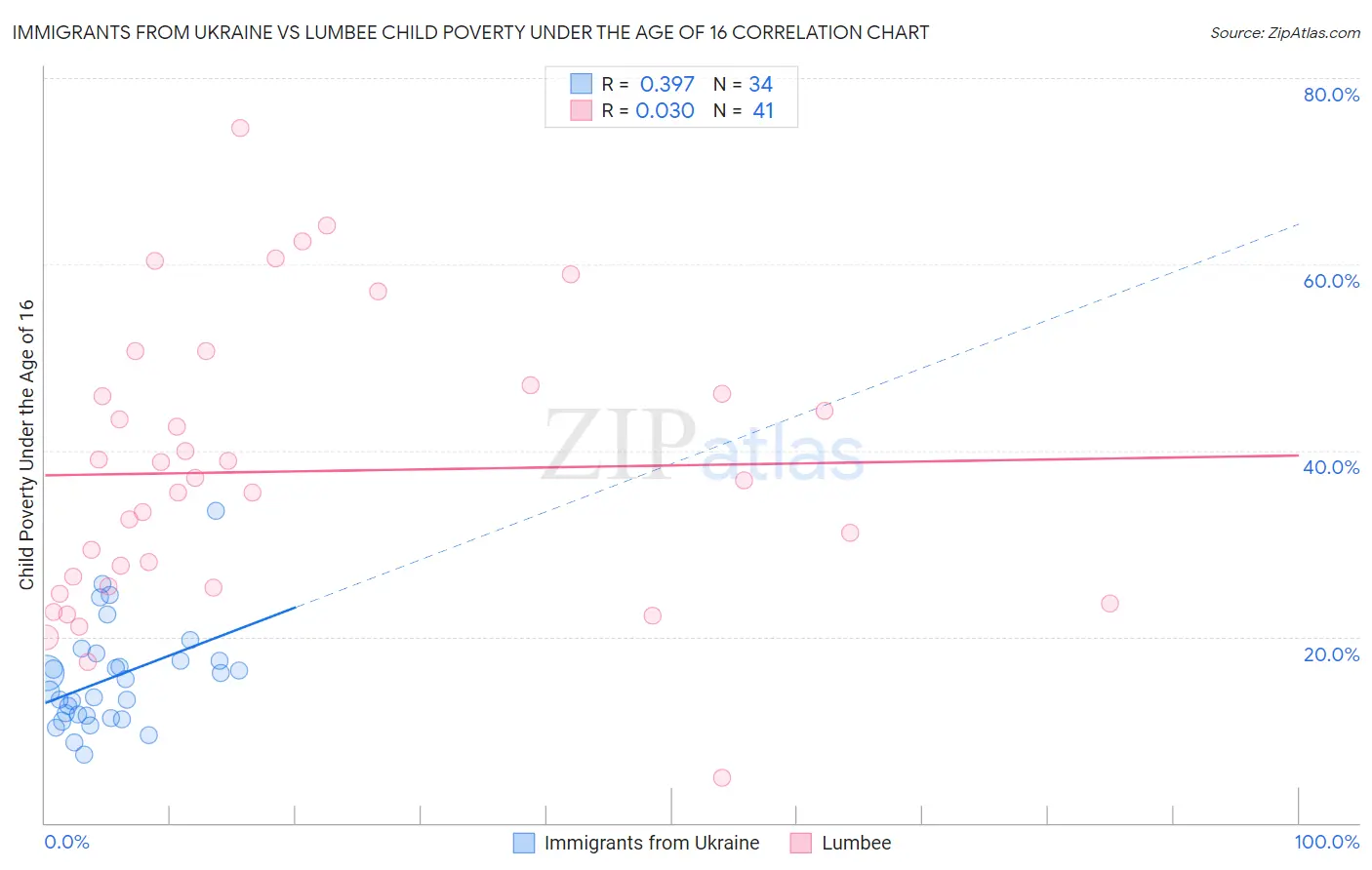 Immigrants from Ukraine vs Lumbee Child Poverty Under the Age of 16