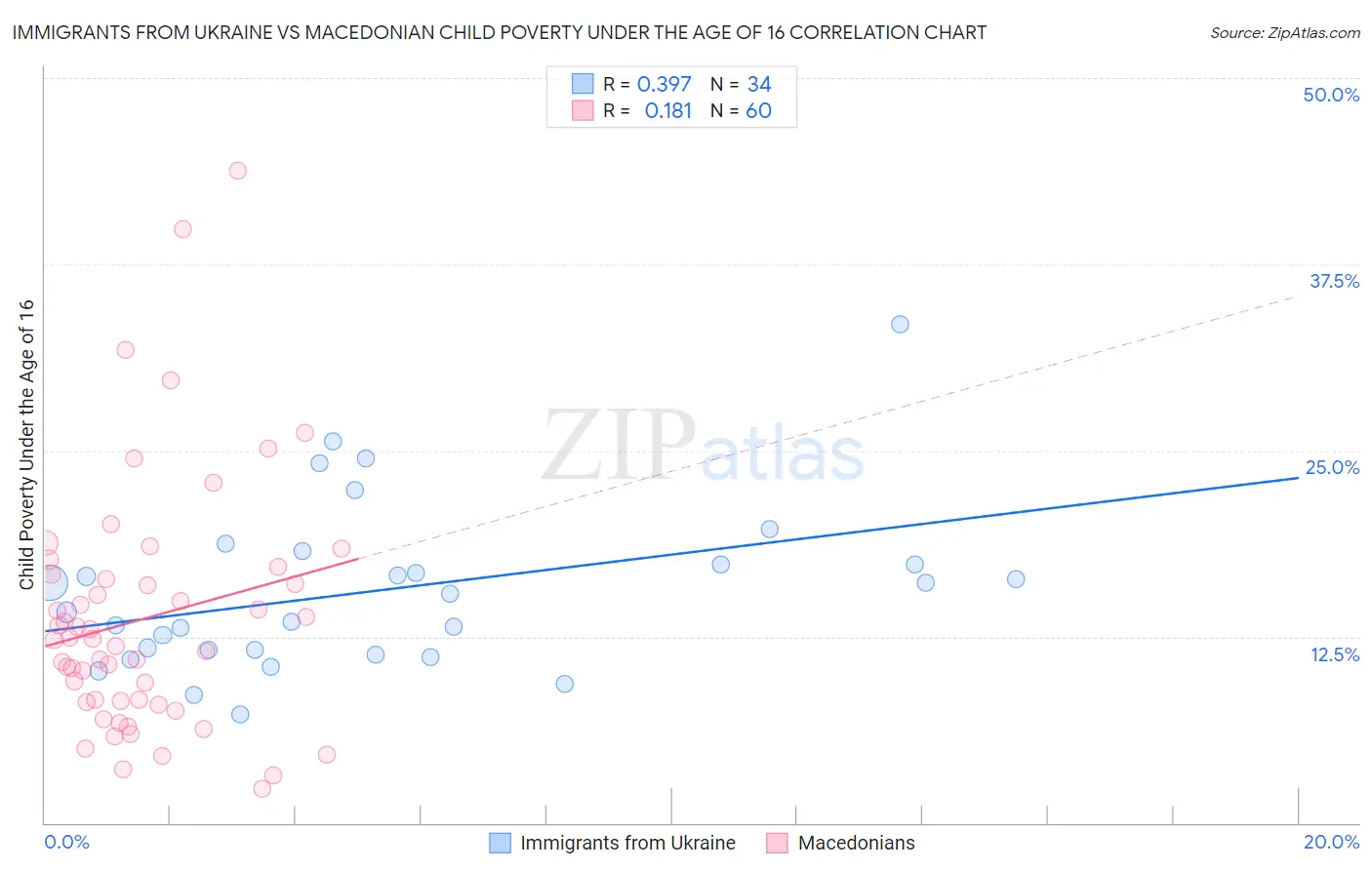 Immigrants from Ukraine vs Macedonian Child Poverty Under the Age of 16