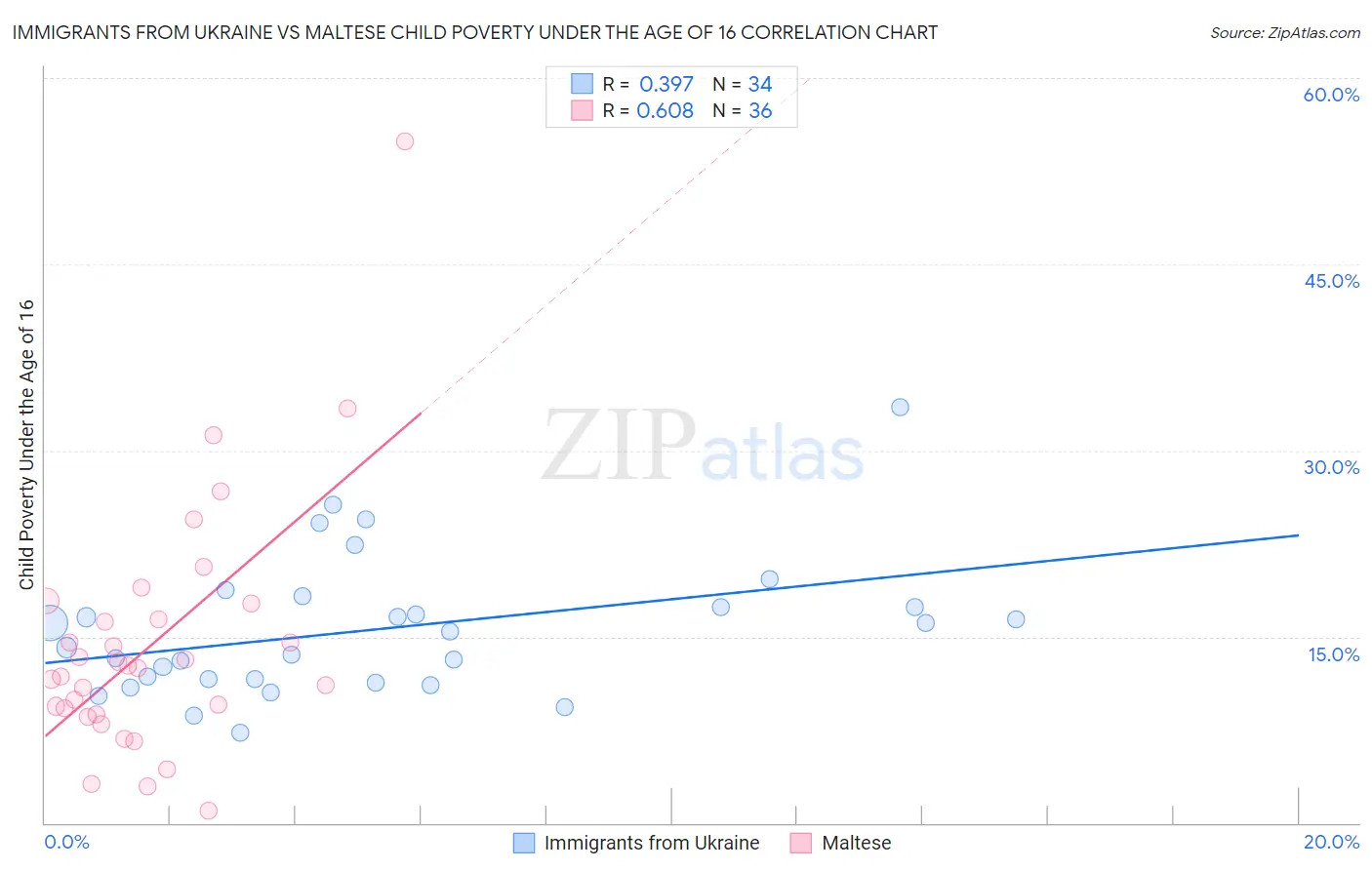 Immigrants from Ukraine vs Maltese Child Poverty Under the Age of 16