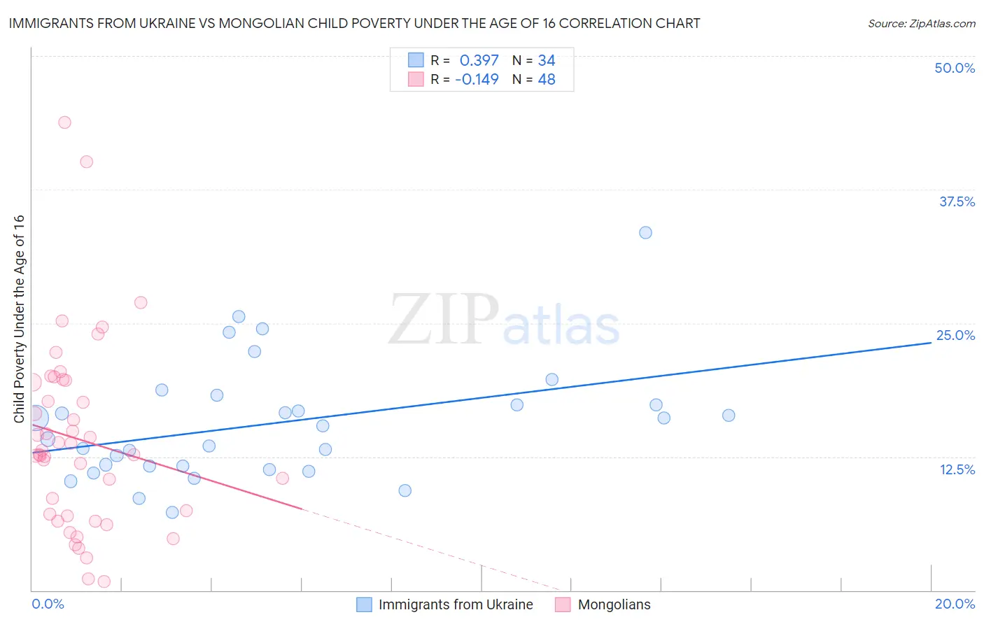 Immigrants from Ukraine vs Mongolian Child Poverty Under the Age of 16