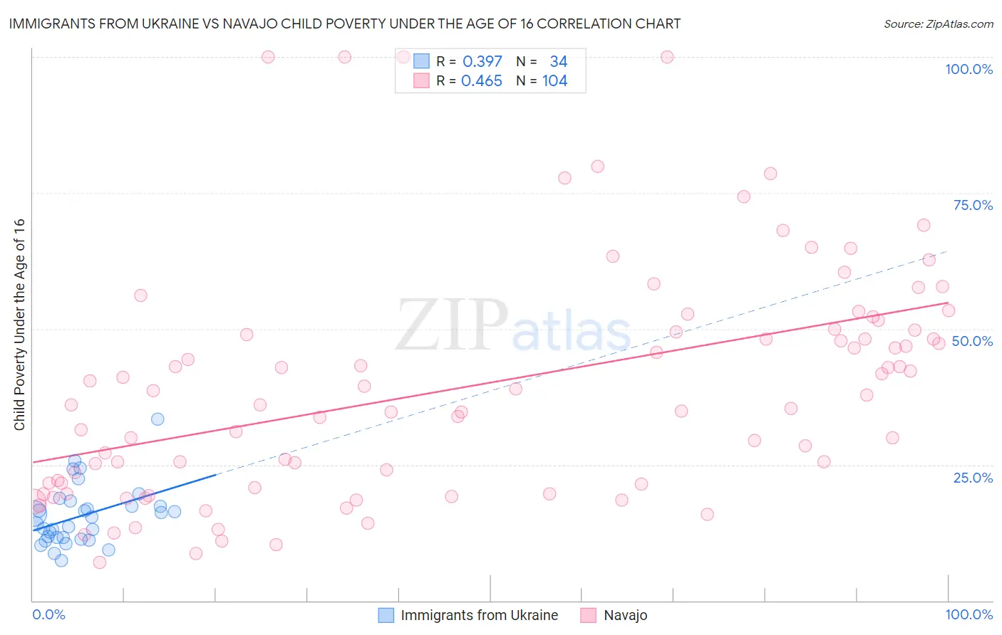 Immigrants from Ukraine vs Navajo Child Poverty Under the Age of 16