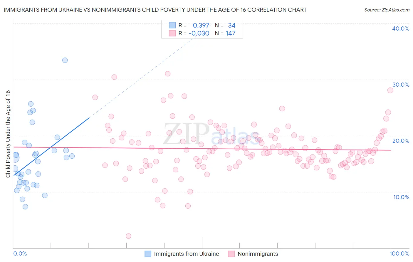 Immigrants from Ukraine vs Nonimmigrants Child Poverty Under the Age of 16