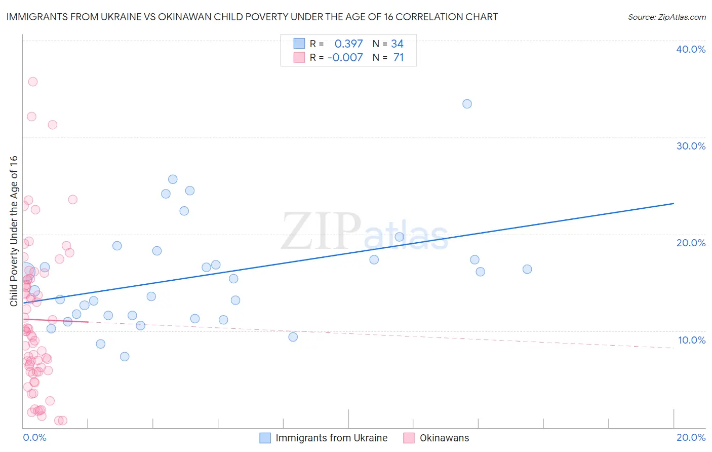 Immigrants from Ukraine vs Okinawan Child Poverty Under the Age of 16