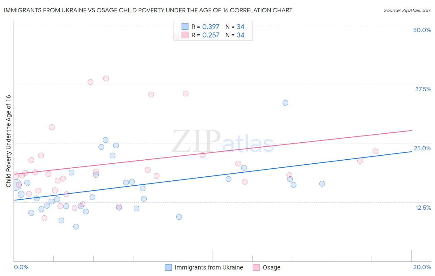 Immigrants from Ukraine vs Osage Child Poverty Under the Age of 16