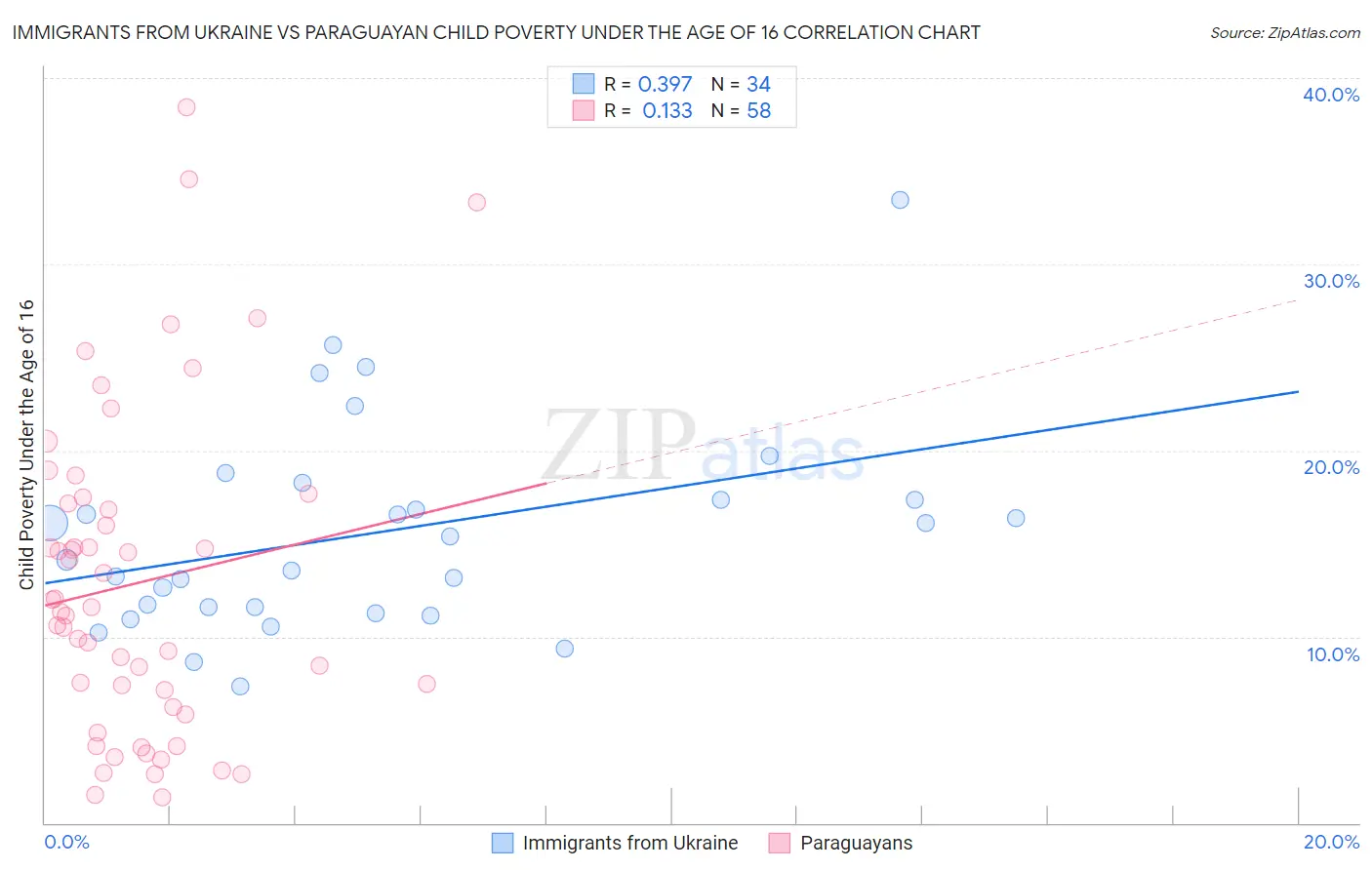 Immigrants from Ukraine vs Paraguayan Child Poverty Under the Age of 16