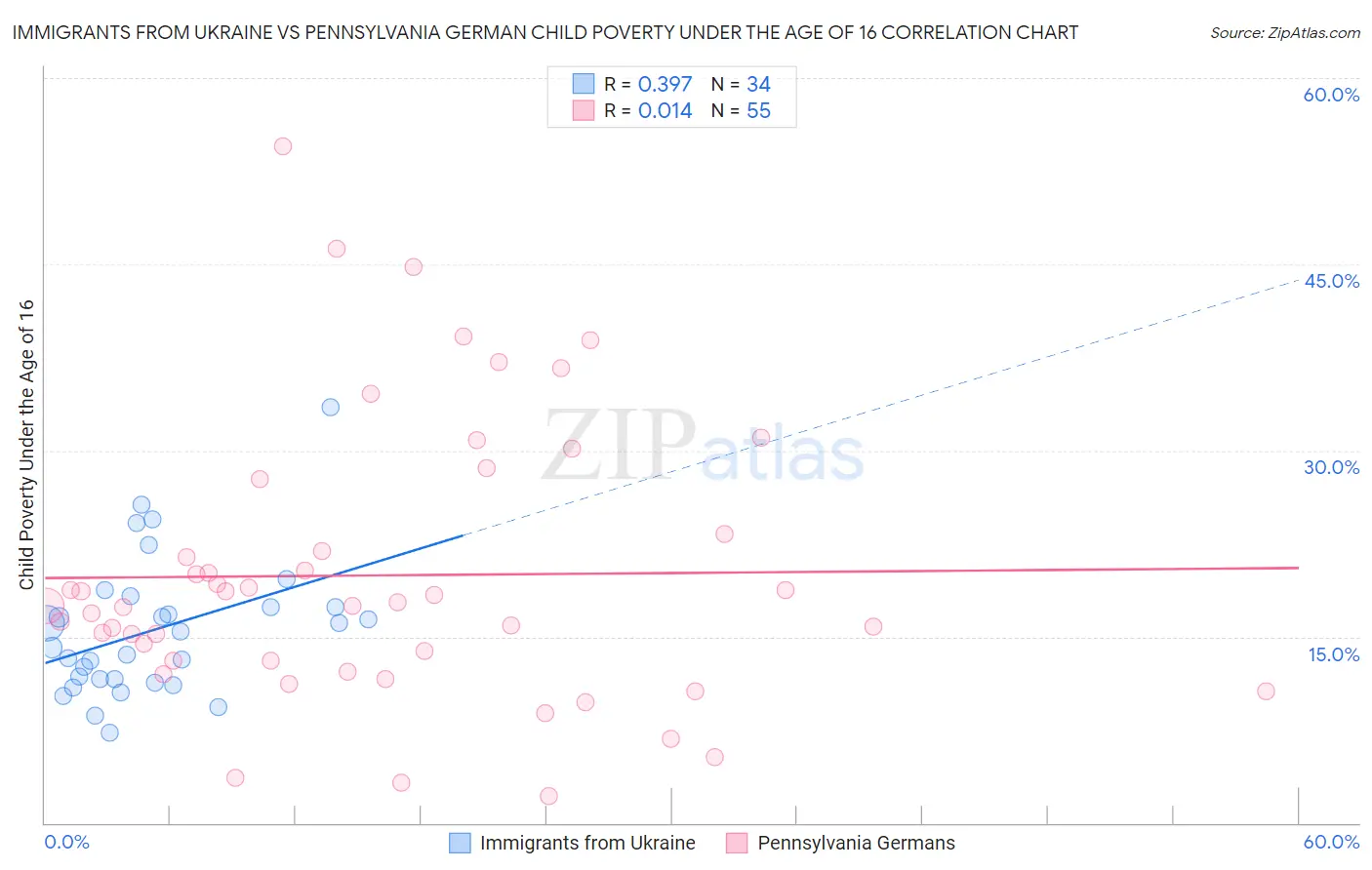 Immigrants from Ukraine vs Pennsylvania German Child Poverty Under the Age of 16