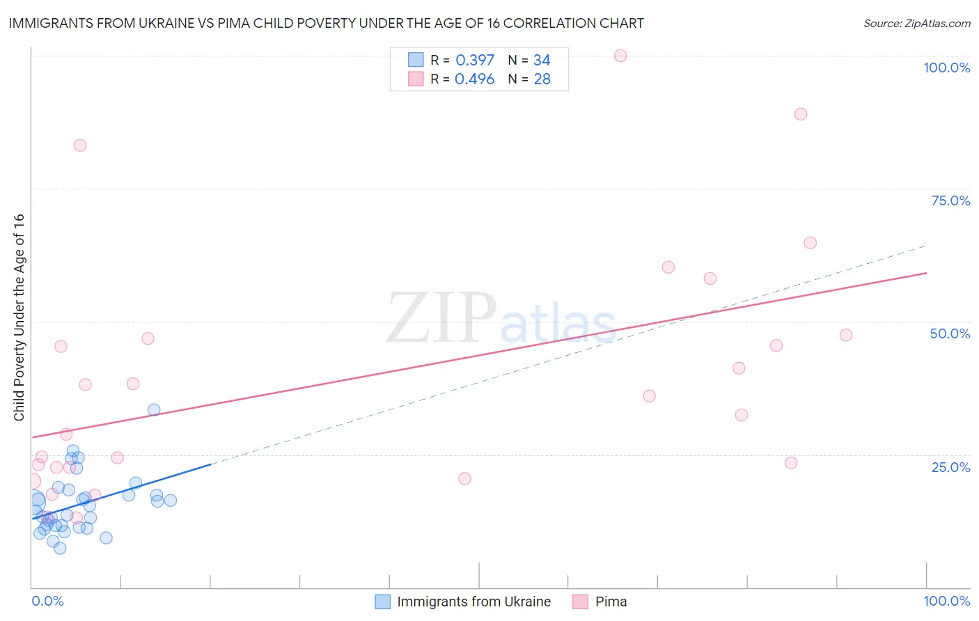 Immigrants from Ukraine vs Pima Child Poverty Under the Age of 16