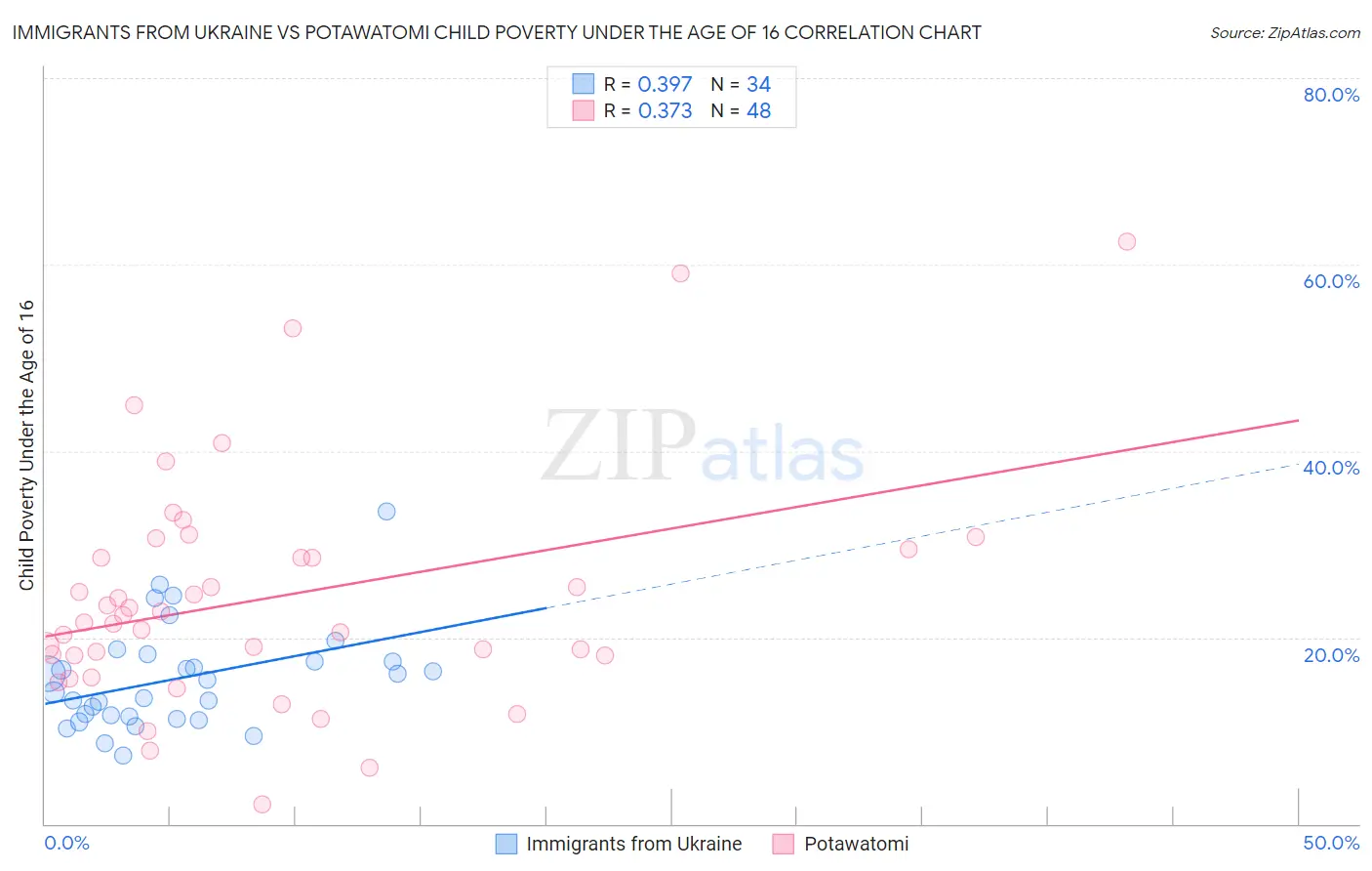 Immigrants from Ukraine vs Potawatomi Child Poverty Under the Age of 16